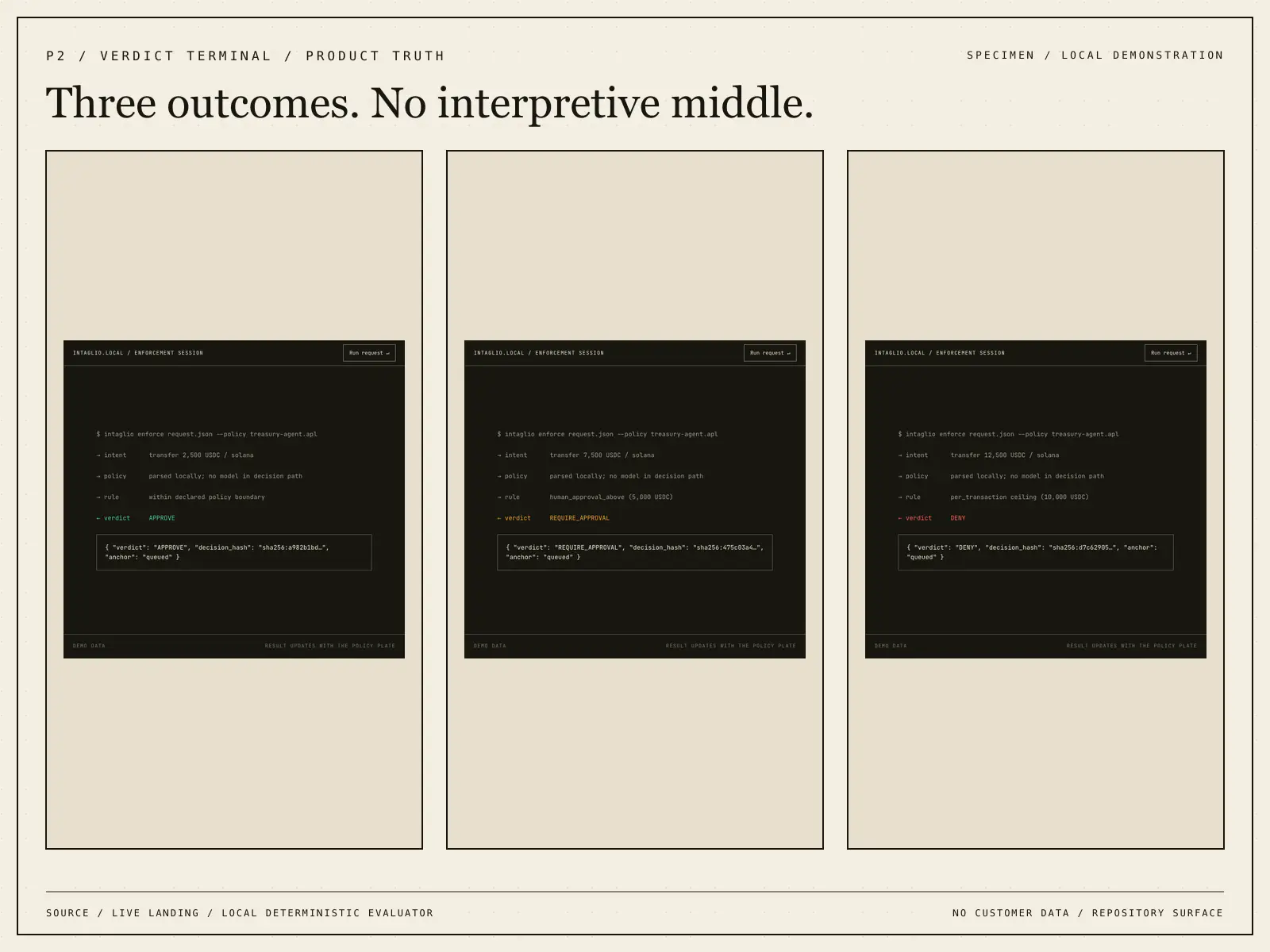 Specimen triptych of the live terminal showing approve, require approval, and deny.